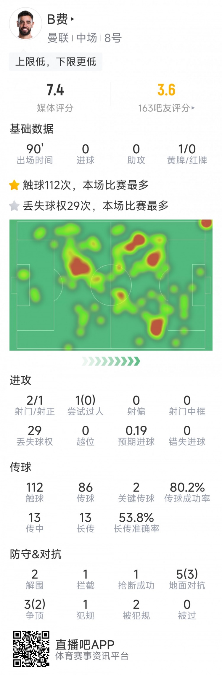 B費本場數據：2射1正，2次關鍵傳球，5次成功對抗，評分7.4分